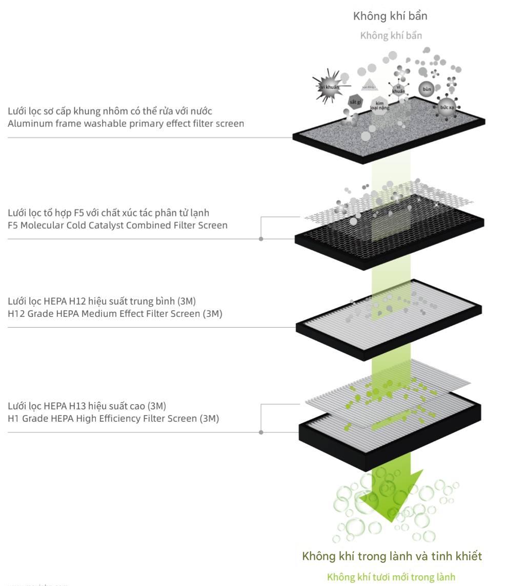 Máy cấp không khí tươi,Comay John 250m3/h 4 màng lọc PM2.5, Hepa Nhật Bản - Hàng chính hãng