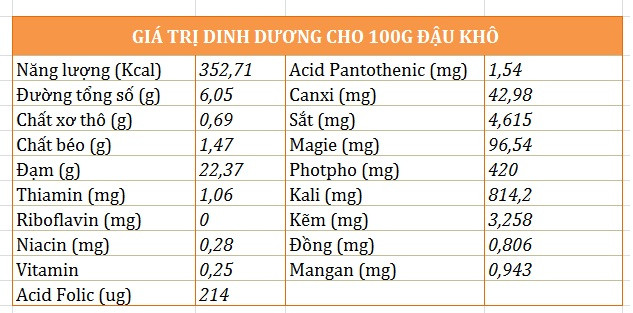 thanh phan dinh duong dau