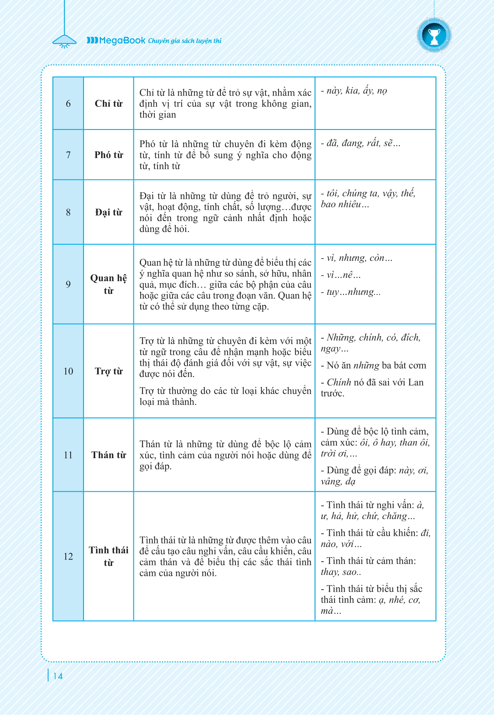 Combo Chinh Phục Luyện Thi Vào Lớp 10 Môn: Tiếng Anh - Ngữ Văn