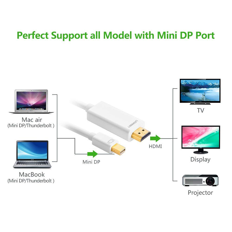 Cáp Mini Displayport (Thunderbolt) To HDMI 4K Ugreen 10453 (3m) – Trắng – Hàng Chính Hãng