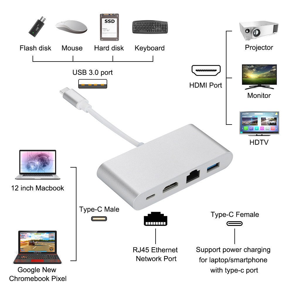 Cáp chuyển đổi Type C sang HDMI - USB 3.0 - LAN - Type C