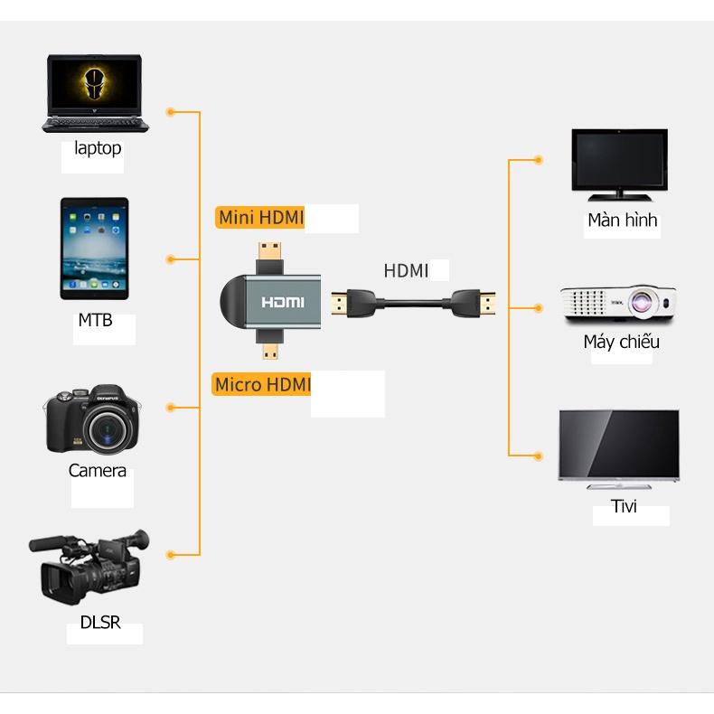 Đầu chuyển Micro, Mini HDMI ra HDMI 2in1 - hỗ trợ 2k, vỏ nhôm chắc chắn kết nối từ máy ảnh, camera lên màn hình- hồ phạm