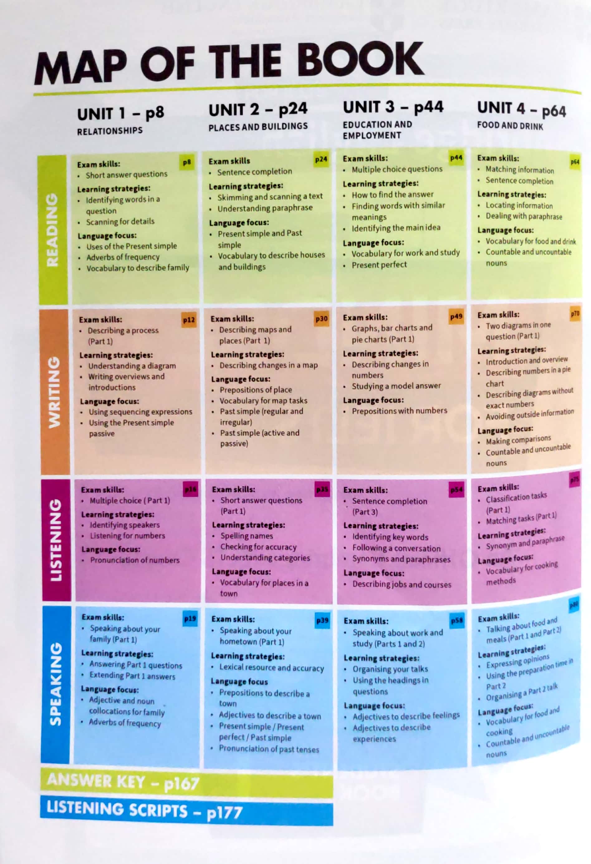 Mindset For IELTS Level 1 Student's Book With Testbank And Online Modules