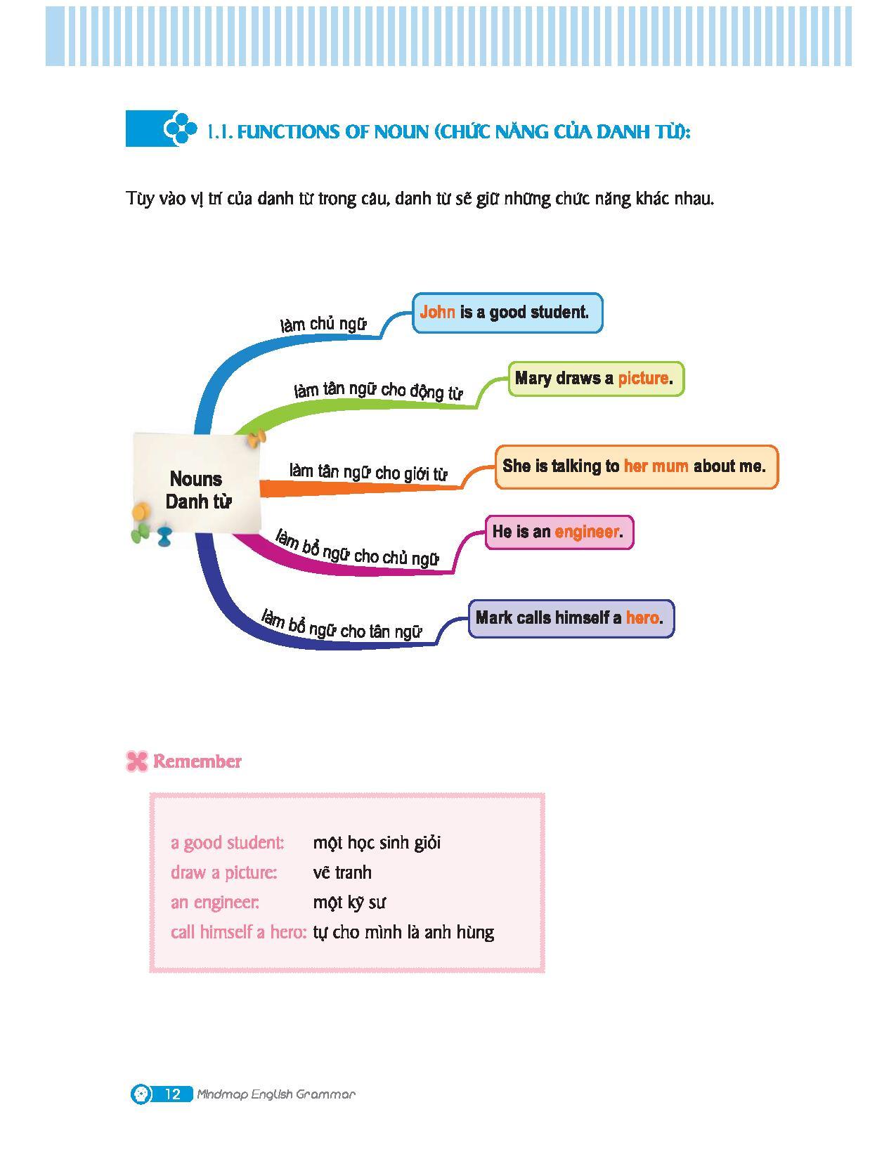Sách Mindmap English Grammar - Ngữ Pháp Tiếng Anh Bằng Sơ Đồ Tư Duy