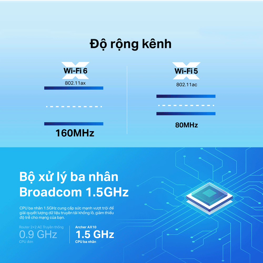 Bộ Phát Wifi TP-Link Archer AX10 Wifi 6 1500Mbps - Hàng Chính Hãng