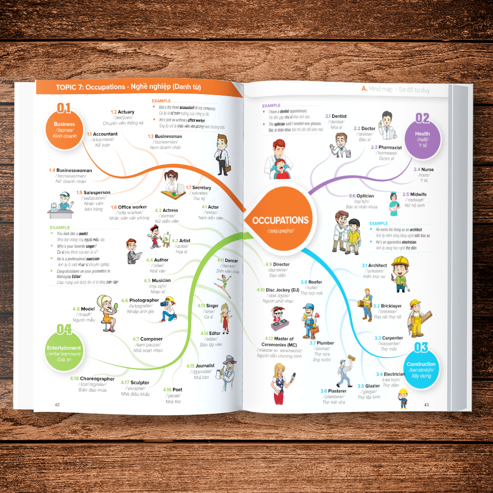 Sách Mind map 3000 Từ Vựng Tiếng Anh KÈM KHOÁ HỌC HITBOOKS