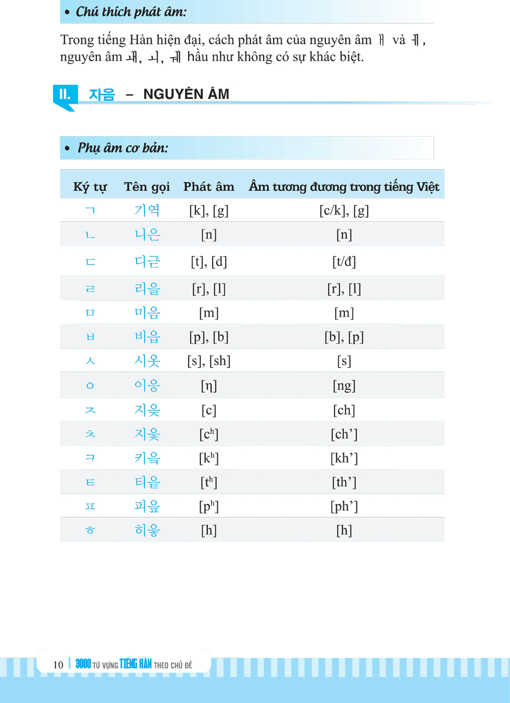 3000 Từ Vựng Tiếng Hàn Theo Chủ Đề - MC