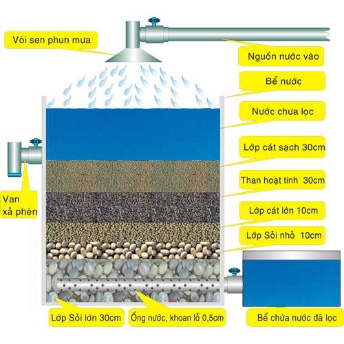 1m ống lược nước 49 - 42 dùng để lược vật liệu lọc trong hệ thống xử lý nước phèn