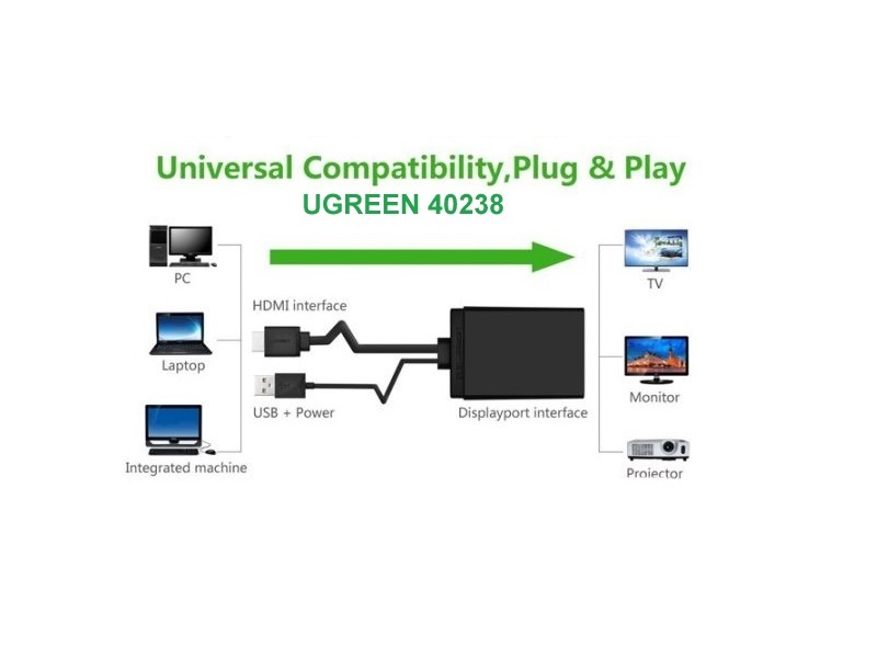 Bộ chuyển đổi HDMI + USB sang Displayport hỗ trợ 4K*2K Ugreen 40238 hàng chính hãng