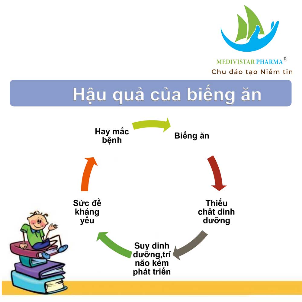 Combo 3 Hộp Siro BIODÉ Dành Cho Trẻ Biếng Ăn Giúp Kích Thích Ăn Ngon, Bổ Máu Và Tăng Cường Sức Đề Kháng 20 Túi/Hộp