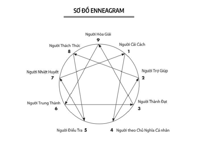 Enneagram: Giải mã bản thân qua 9 loại hình tính cách - Bản Quyền