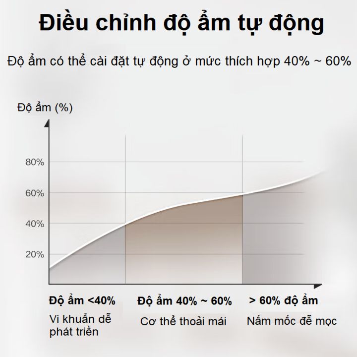 Máy hút ẩm kiêm lọc không khí cao cấp Philips DE5205/00 - Hàng chính hãng