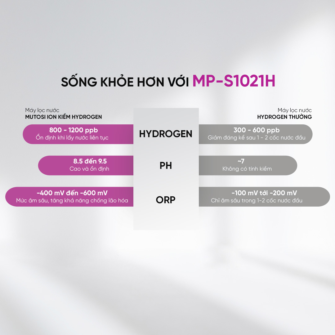 [Miễn phí vận chuyển &amp; lắp đặt] Máy lọc nước Nóng - Lạnh - RO - Ion Kiềm Hydrogen. Hàng chính hãng Mutosi MP-S1021H - 10 cấp lọc, 2 vòi 4 chế độ nước