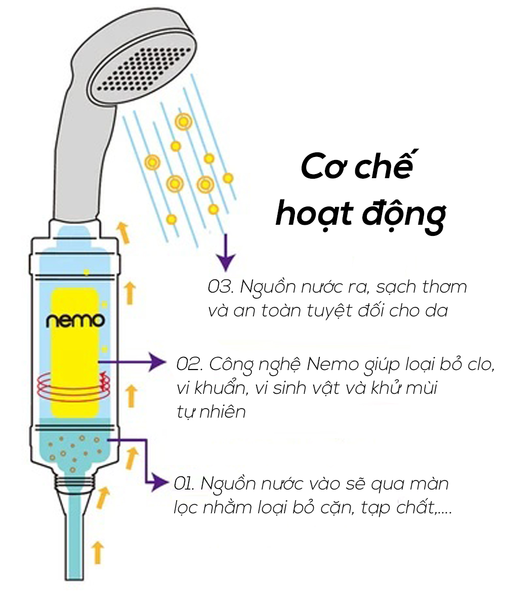 Lõi lọc nước loại bỏ gỉ sét Nemo Rust Removal Hàn Quốc