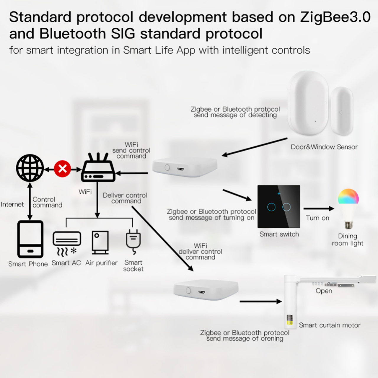 Bộ Điều Khiển Trung Tâm Cho Nhà Thông Minh Zigbee 3.0 Bluetooth Kết Nối Wifi Thông Qua App Tuya Smartlife - Hàng Chính Hãng