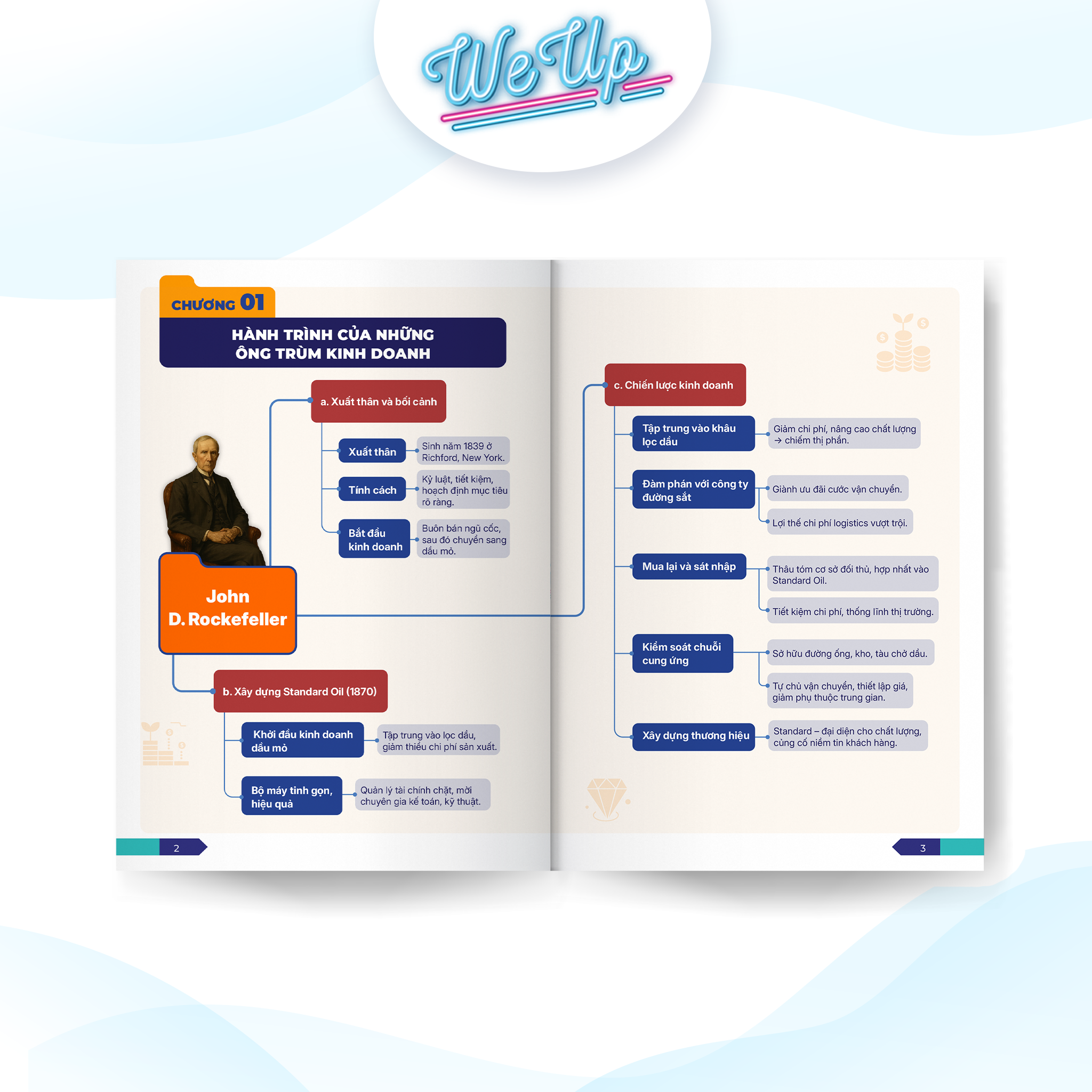 Mindmap - Sơ đồ tư duy &quot;Công thức vận hành tỉ phú&quot; của 10 ông trùm kinh doanh huyền thoại