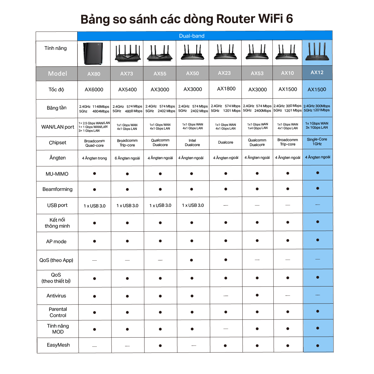 Bộ Phát Router WiFi 6 TP-Link Archer AX12 Băng Tần Kép AX1500 - Hàng Chính Hãng