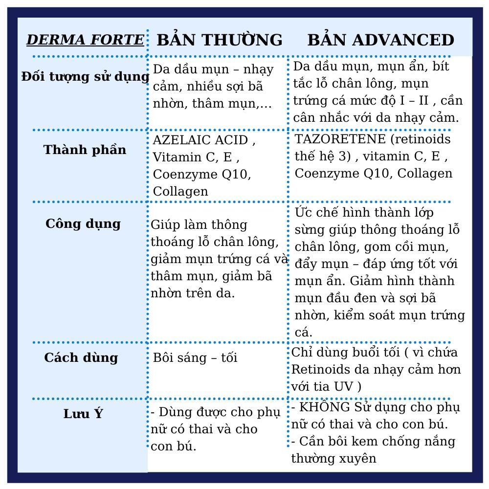 Derma Forte Giảm Thâm Mụn, Dưỡng trắng mịn da - Bản Thường và bản Advanced - Bác Sĩ Mã Phượng