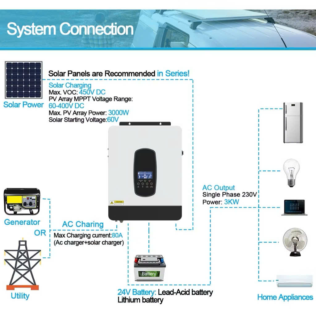 Biến Tần Hybrid Năng Lượng Mặt Trời 3200W 24V Lên 230V Sóng Sin Chuẩn Sạc Solar 80A, đèn trang trí