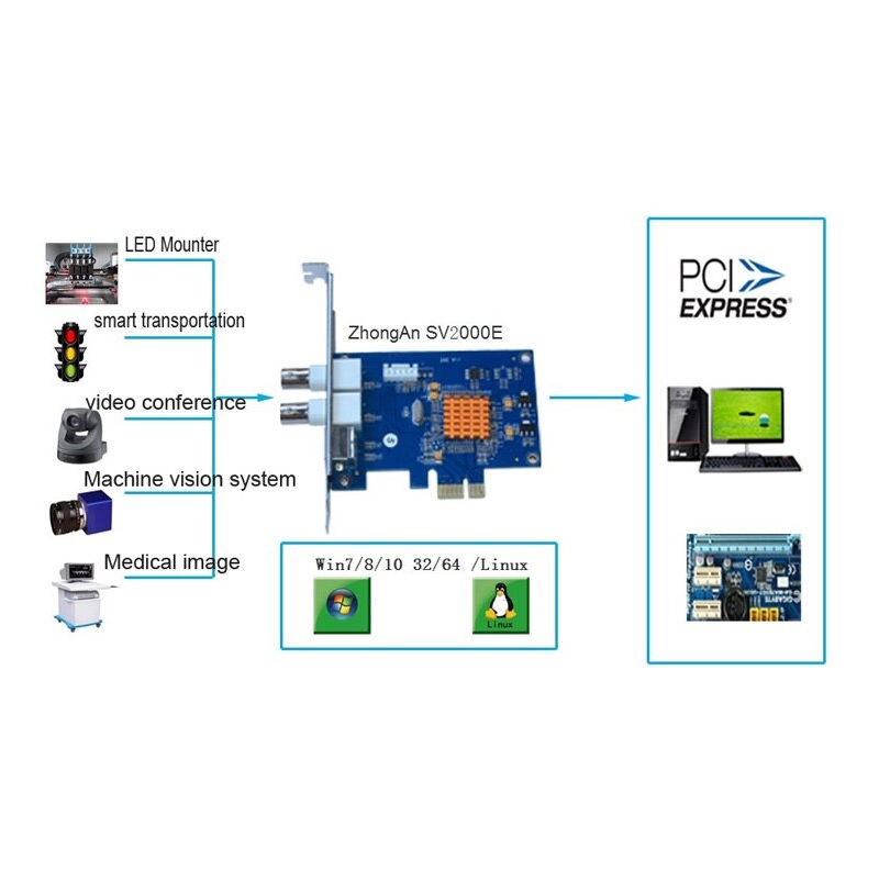 ROGTZ Card Ghi Hình Video AV, BNC, S-video Chuẩn PCI-E SV2000E - Hàng Nhập Khẩu