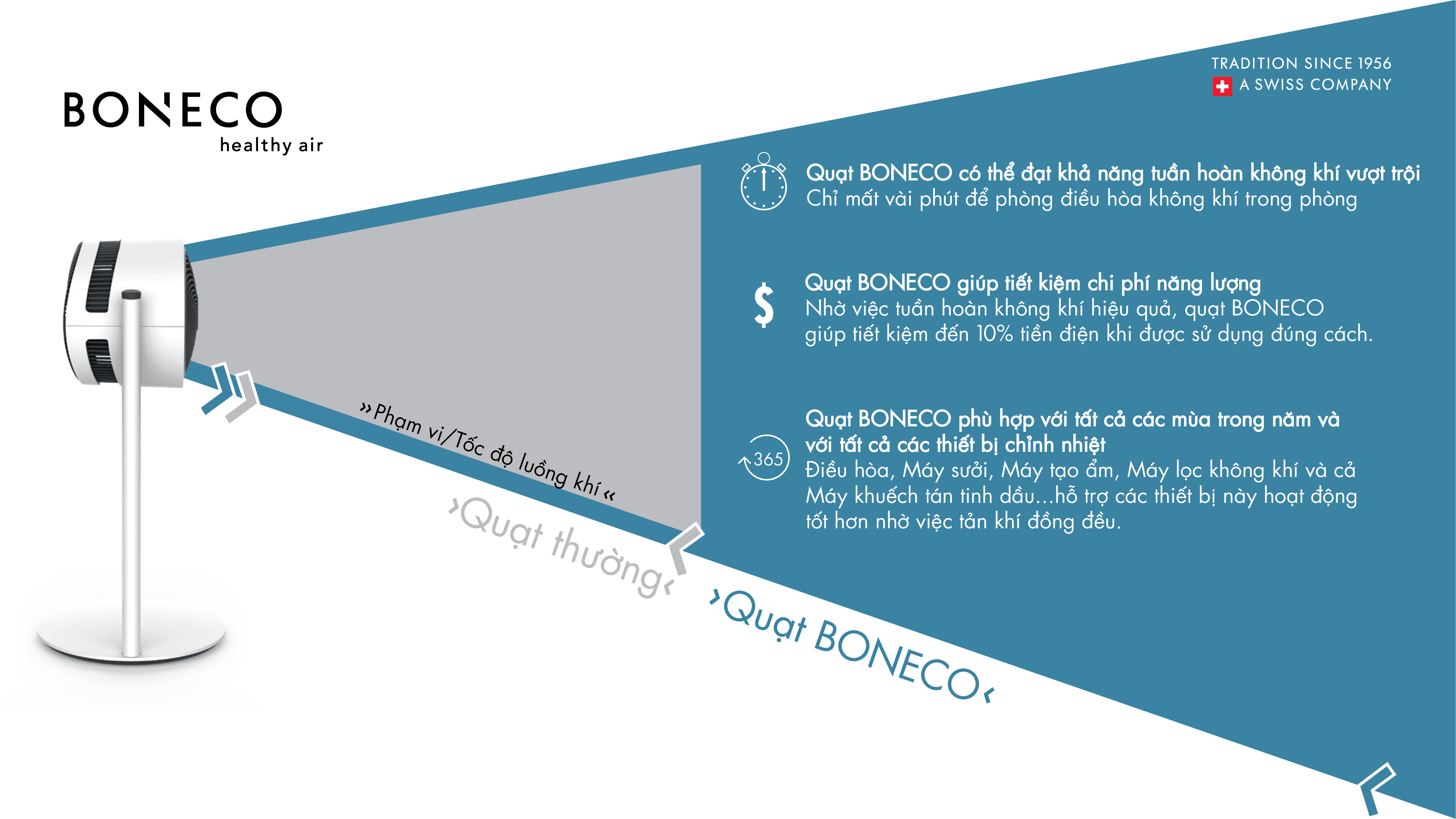 Quạt Điện Đối Lưu Không Khí BONECO F230 Tạo Gió Làm Mát, Điều Hoà Không Khí Trong Phòng, Nhỏ Gọn, Cắm Điện Trực Tiếp 220V, Quạt Cây Đứng Điều Khiển Cơ -Hàng Chính Hãng