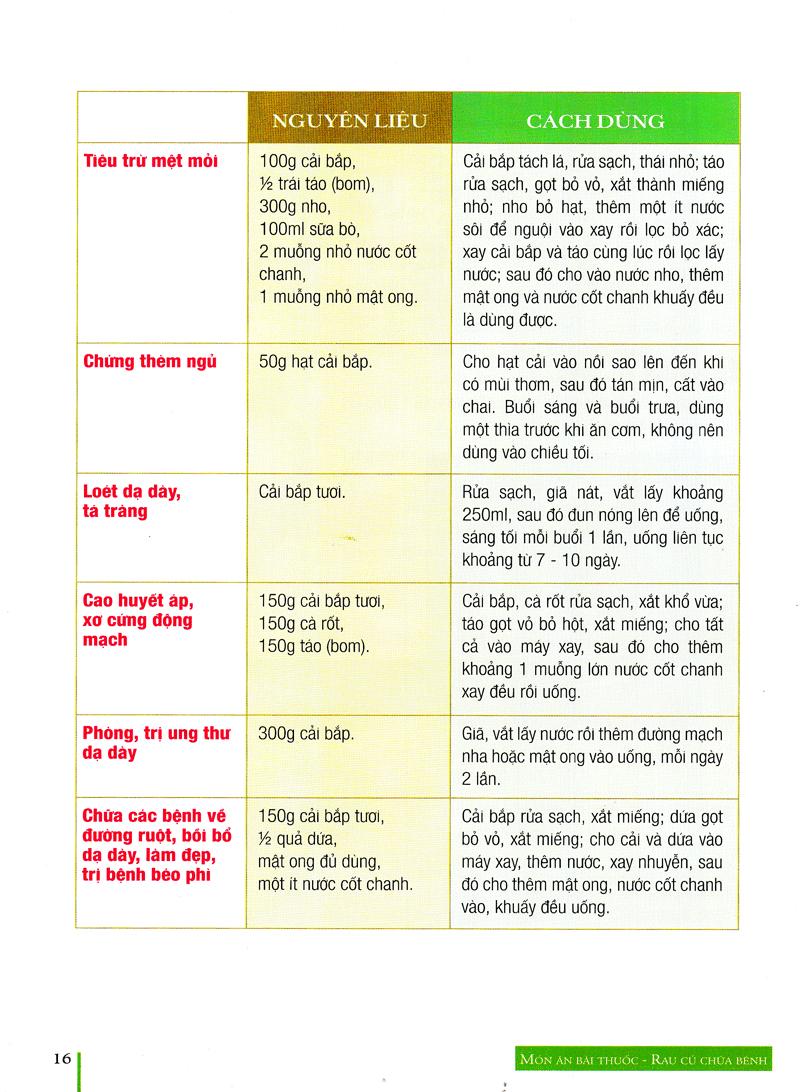 Rau Củ Chữa Bệnh