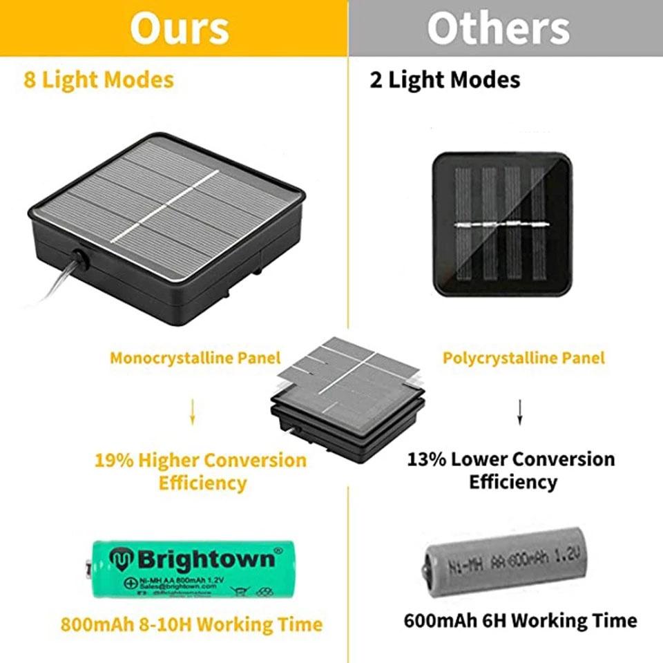 Dây Đèn Led 7M 12m 22m Sử Dụng Năng Lượng Mặt Trời Chống Thấm Nước Trang Trí Nhà/Sân Vườn