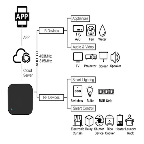Thiết Bị Điều Khiển Thông Minh Nhà Cửa WIFI IR, Học Lệnh Remote Gia Dụng