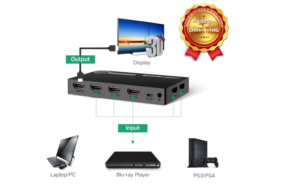 Bộ gộp HDMI 5 vào 1 ra 4Kx2K Ugreen 20639 (có kèm Remote) - Hàng chính hãng