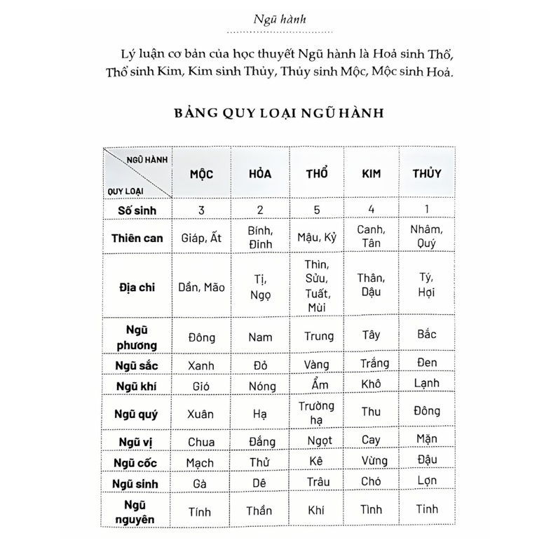 Sách - Ngũ Hành và 12 Con Giáp Với Khoa Học Cuộc Sống