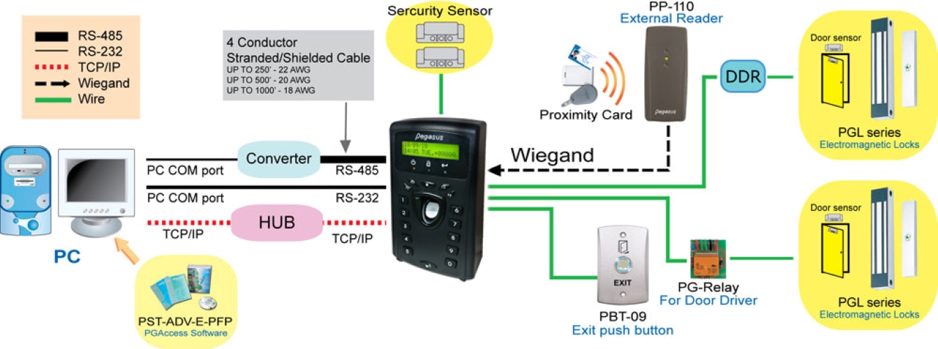 Máy chấm công vân tay/thẻ và điều khiển cửa chuẩn TCP/IP Pegasus PFP-3702VXNT1 - Hàng nhập khẩu