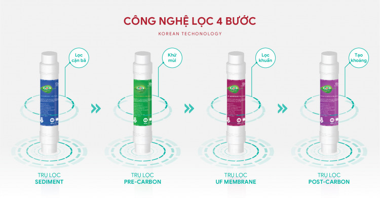 Chế Äá» lá»c 4 bưá»c khÃp kÃn từ Hà n Quá»c (Sediment - Pre Carbon - UF/NANO Membrane - Post Carbon)