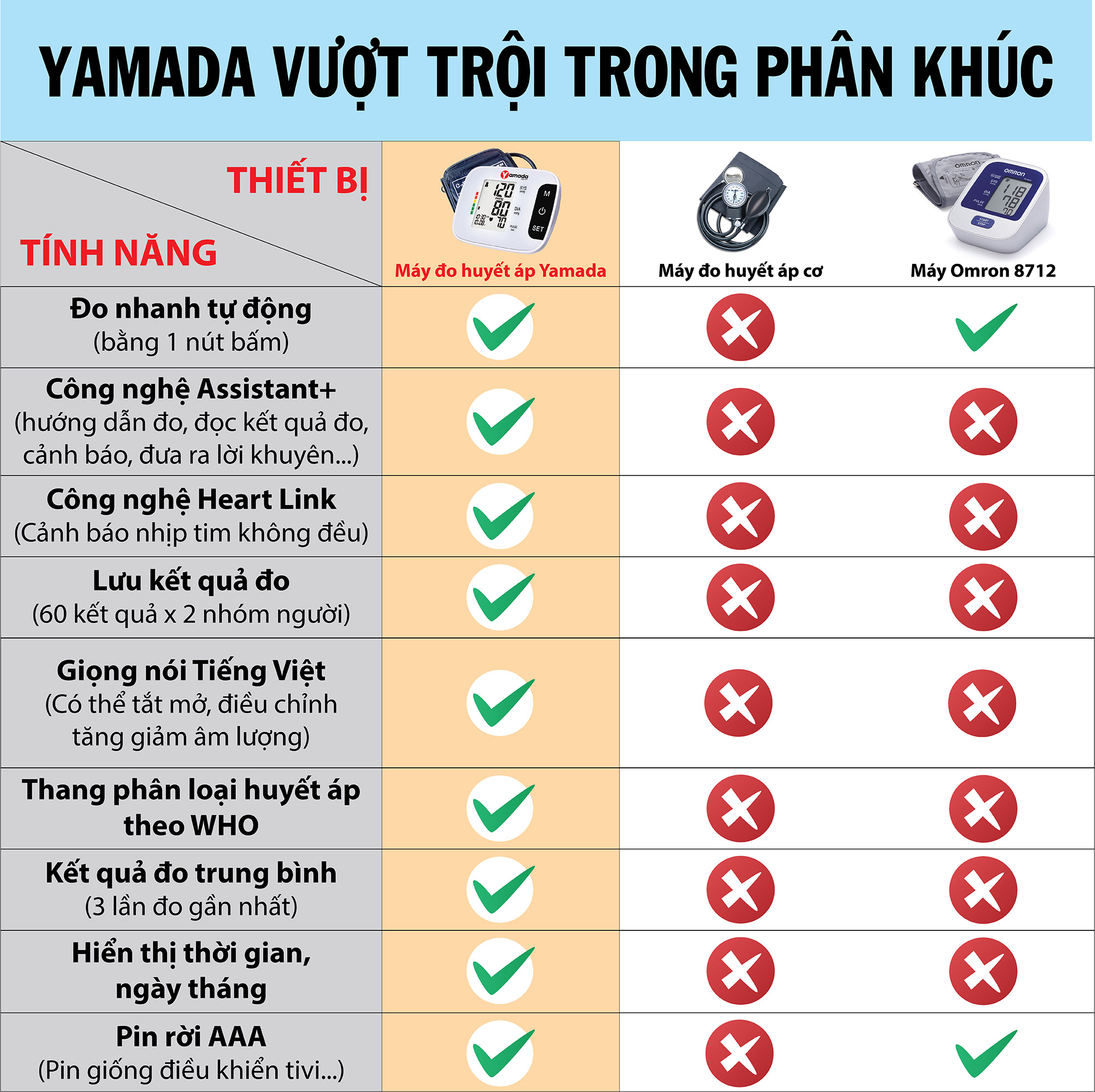 Máy đo huyết áp bắp tay điện tử Yamada - trợ lý ảo Assistant+ giọng nói tiếng Việt thông minh, đọc kết quả, cảnh báo nhịp tim Heart Link, đo chính xác, thiết kế cao cấp