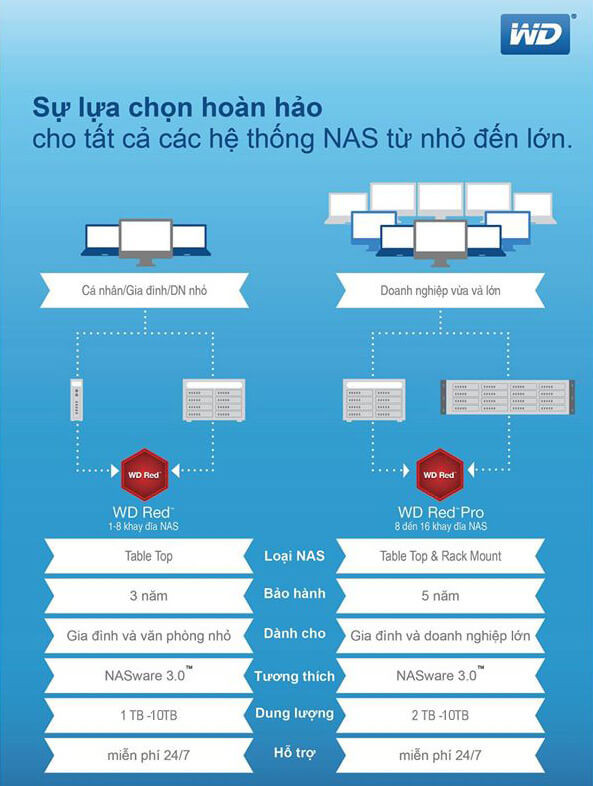 Ổ cứng nas WD Red Pro và WD Red