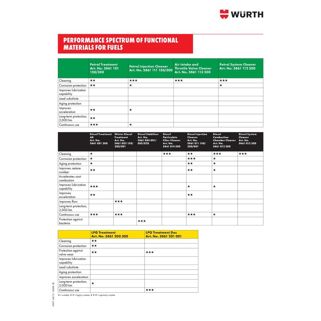 Wurth Phụ Gia Súc Béc Dầu Diesel Injection Cleaner 300Ml