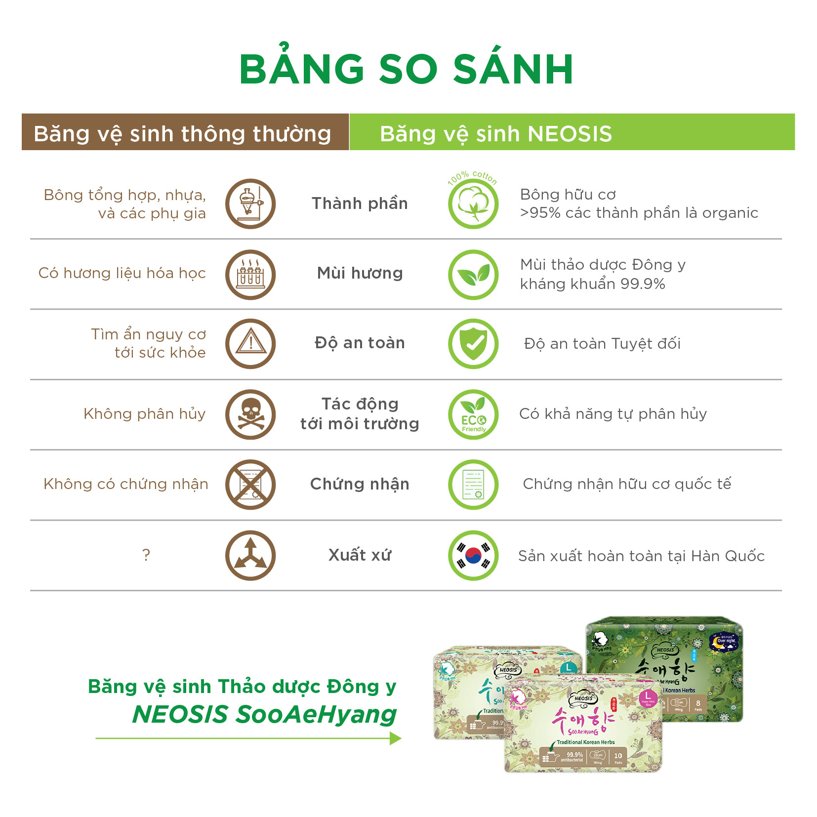 COMBO 3 GÓI BĂNG VỆ SINH HỮU CƠ THẢO DƯỢC NEOSIS SOOAEHYANG của Hàn Quốc_2 LOẠI BAN NGÀY (24cm,28cm) và 1 BAN ĐÊM (32cm)