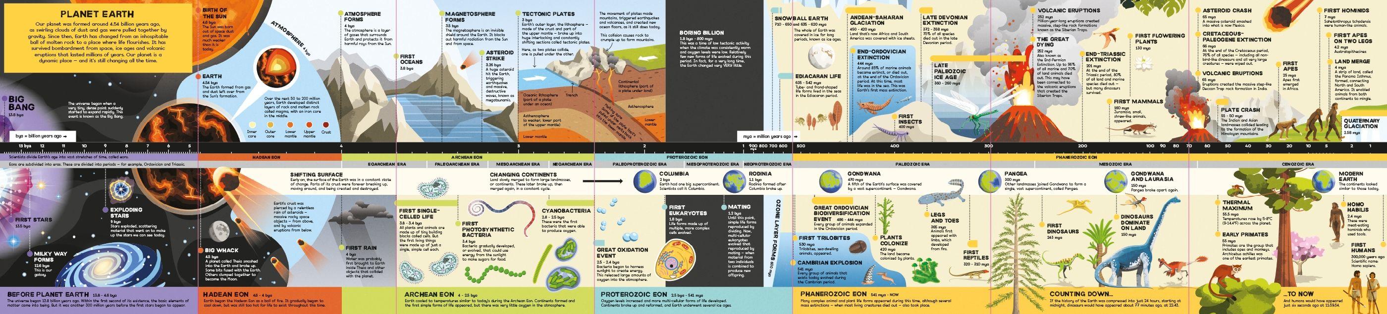 Fold-out Timeline Of Planet Earth