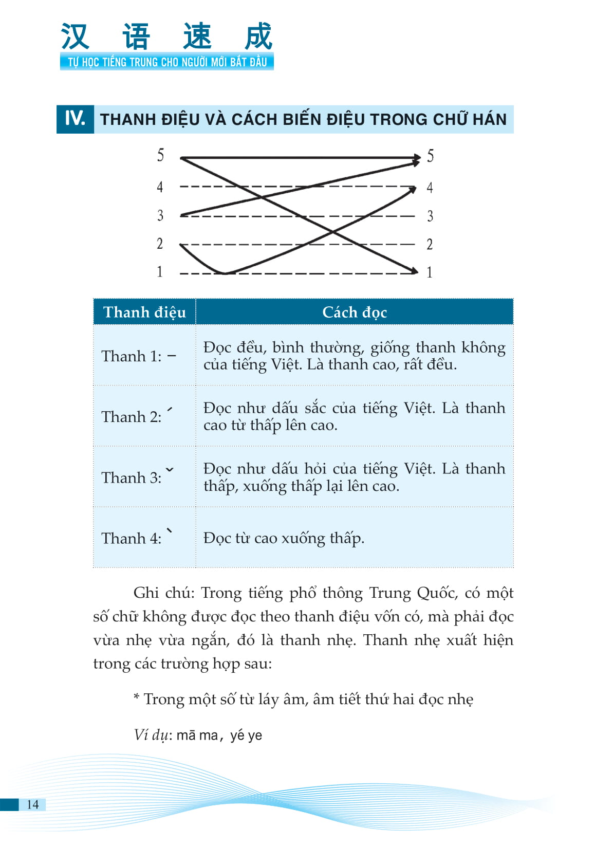Combo 2 sách: 1500 Câu chém gió tiếng Trung thông dụng nhất + Tự Học Tiếng Trung Cho Người Mới Bắt Đầu+ DVD