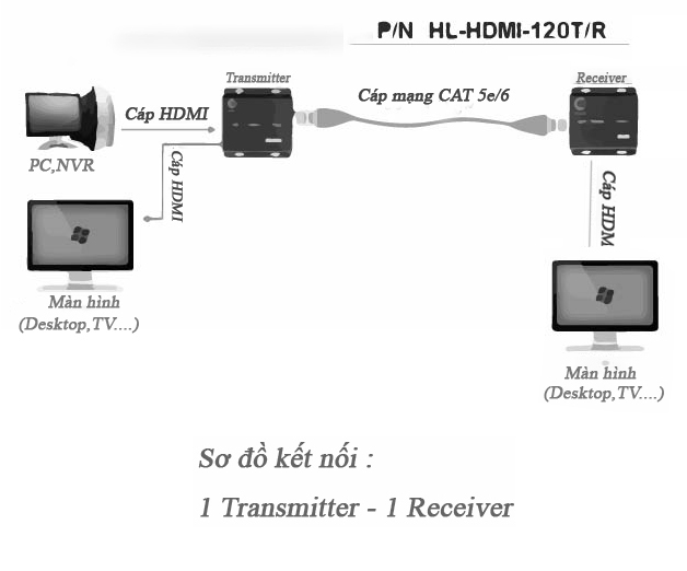 Bộ kéo dài HDMI 120m qua cáp mạng lan Ho-link HL-HDMI-120T/R (2 thiết bị) - Hàng Chính Hãng