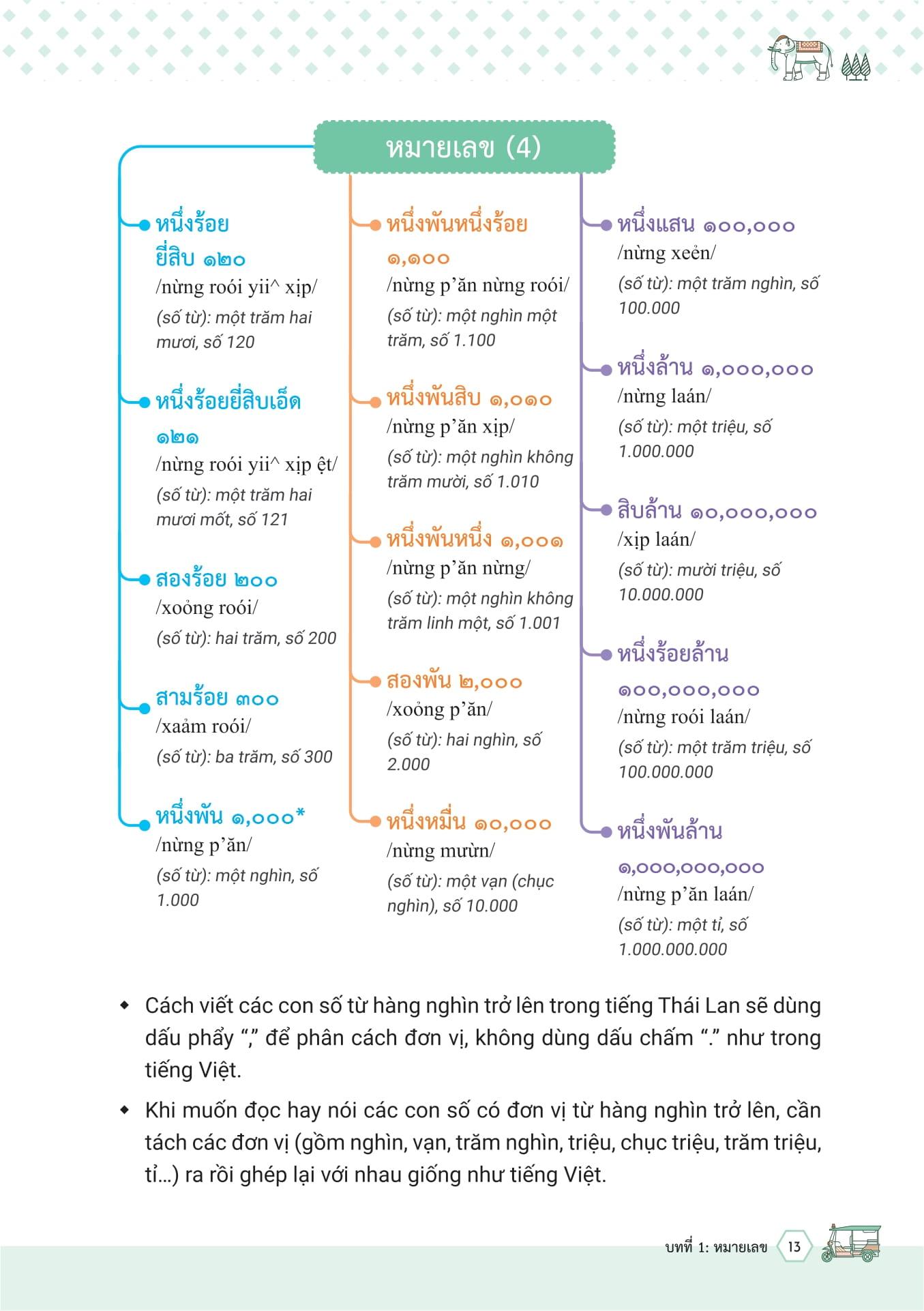 Sách - Mind Map Từ Vựng Tiếng Thái Lan - ผังคำศัพท์ภาษาไทย