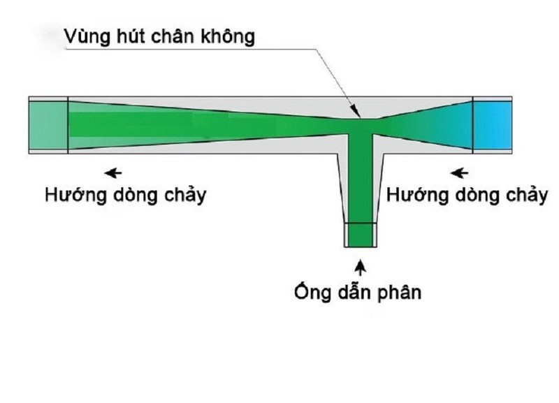 THIẾT BỊ CHÂM PHÂN VENTURI 34MM