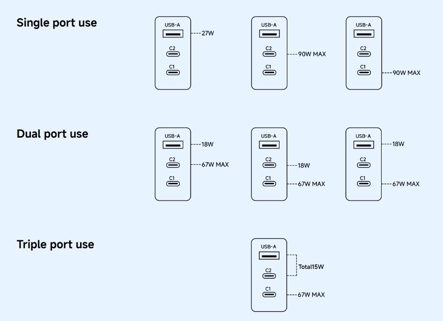 Adapter Sạc 3 cổng USB Type C PD GaN 90W Xiaomi HyperCharge - GiaPhucStore | Hàng Chính Hãng