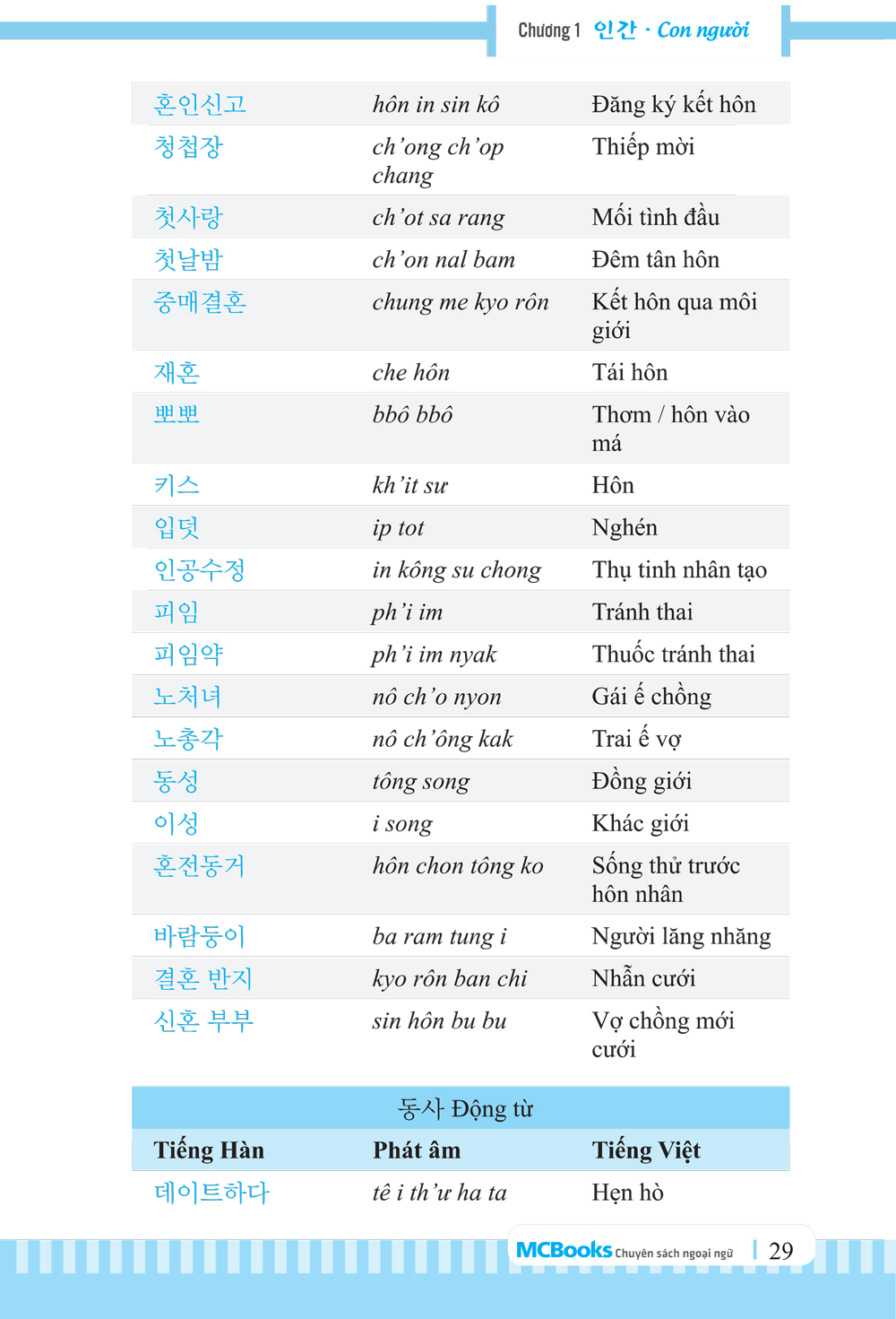 3000 Từ Vựng Tiếng Hàn Theo Chủ Đề - MC