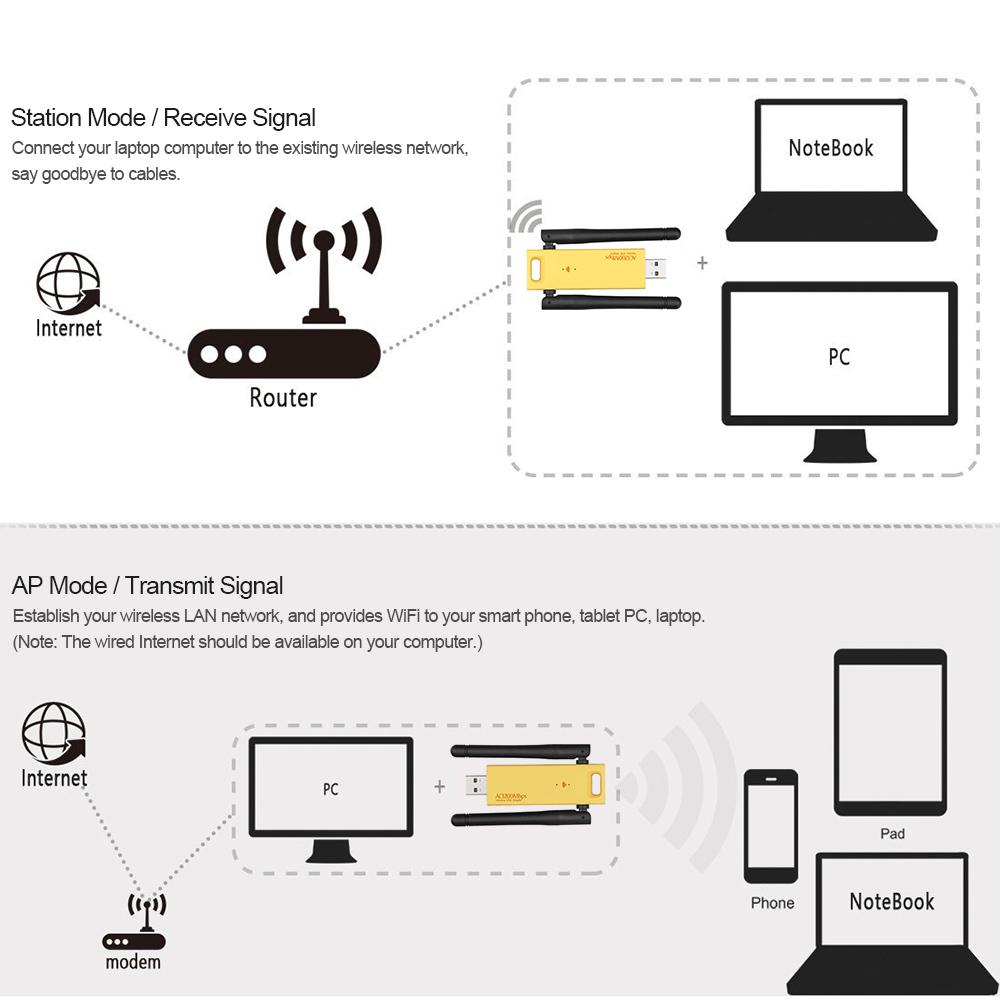 Bộ điều hợp WD-4602AC USB băng tần kép không dây 1200Mbps AC1200 USB3.0 Bộ điều hợp WiFi mạng không dây 2.4GHz / 5.0GHz Ethernet