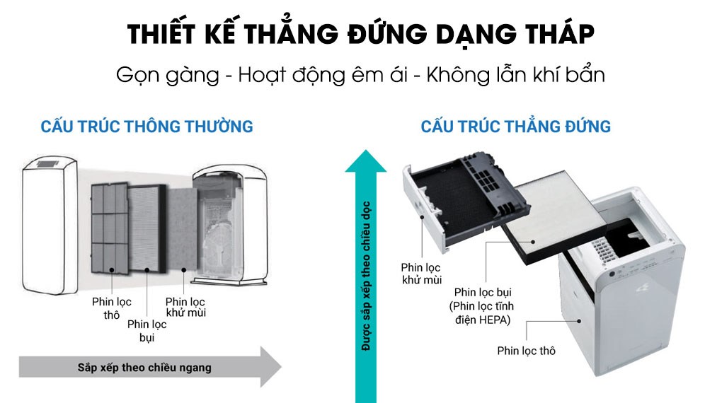 Máy Lọc Không Khí DAIKIN MC55UVM6 Công nghệ Streamer 3C Tích Hợp Ion Plasma Lõi Lọc Tuổi Thọ Lên Đến 10 Năm Diệt Khuẩn Và Lọc Sạch 99,97% Bụi Bẩn, Diện Tích Sử Dụng 40 m2, Công Suất 37W - Hàng Chính Hãng