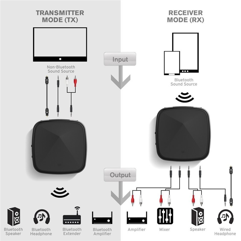 Hàng Chính Hãng - Bộ Thu Phát Bluetooth JRBC05-JA Blueooth 5.0 Phạm Vi Kết Nối 15m Đa Dạng Kết Nối 3.5mm AUX Optical Coaxial Chế Độ Chuyển Đổi Linh Hoạt Đàm Thoại Rảnh Tay Chip Qualcomm CSR Âm Thanh Hi-Fi Hỗ Trợ Đa Định Dạng SBC AAC  Pin 10 Tiếng - ROGTZ