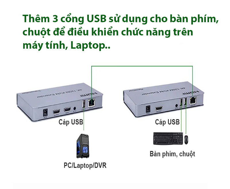 HDMI to Lan - Bộ khuếch đại HDMI 120M qua cáp mạng lan Sinoamigo HDES120-KVM , thêm 3 cổng USB kết nối phím chuột - Hàng chính hãng