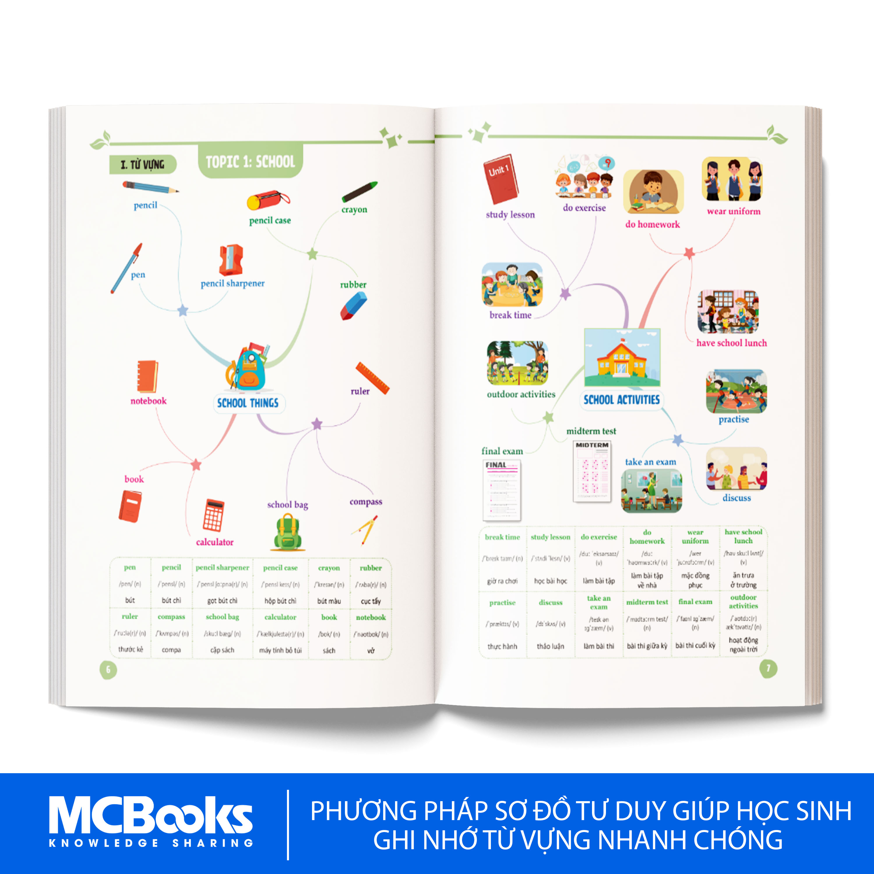 Mind Map Từ Vựng Tiếng Anh Cho Học Sinh Trung Học Cơ Sở