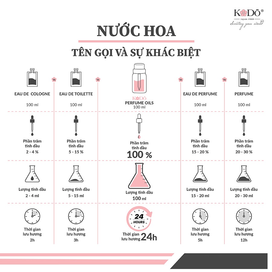 Tinh Dầu Nước Hoa KODO Wild Flower Làm Thơm Phòng Nguyên Chất, Black Collection, 10ml/50ml/100ml/500ml
