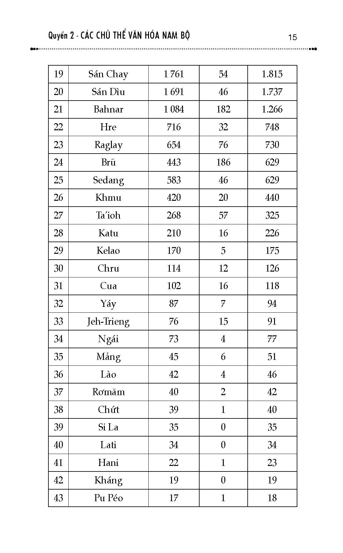 Văn Hóa Nam Bộ Việt Nam Trước Kỷ Nguyên Vươn Mình, Quyển 2: Các Chủ Thể Văn Hóa Nam Bộ